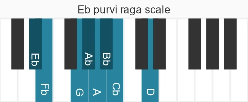 Piano scale for purvi raga